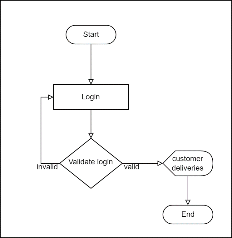 Customer workflow